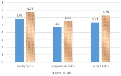 Frontiers Gender Differences Influence Gender Equality Awareness